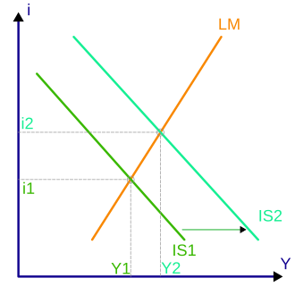 IS-LM模型